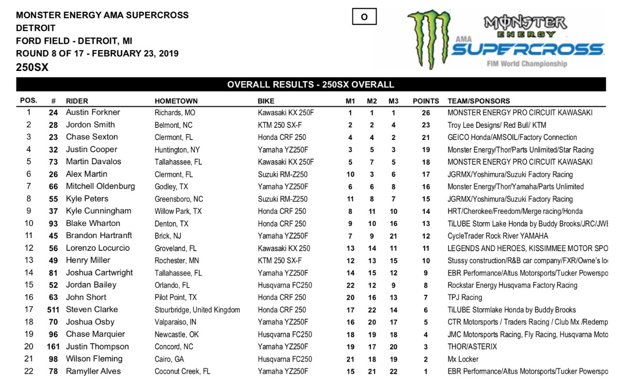 AMA Supercross 2019, a Eli Tomac la Triple Crown di Detroit